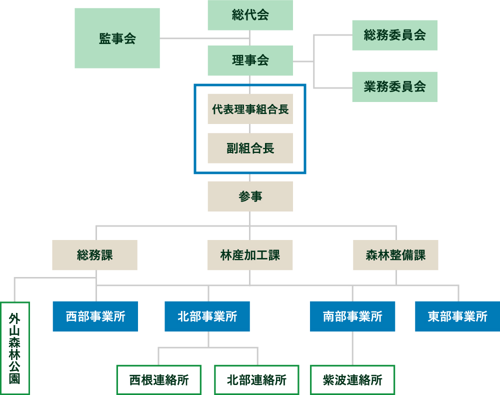 組織図